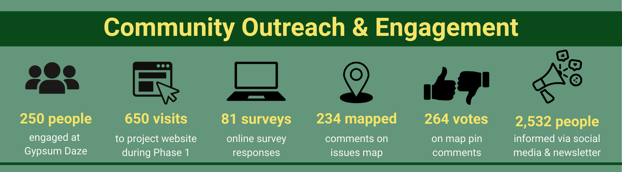Engagement Statistics for Website