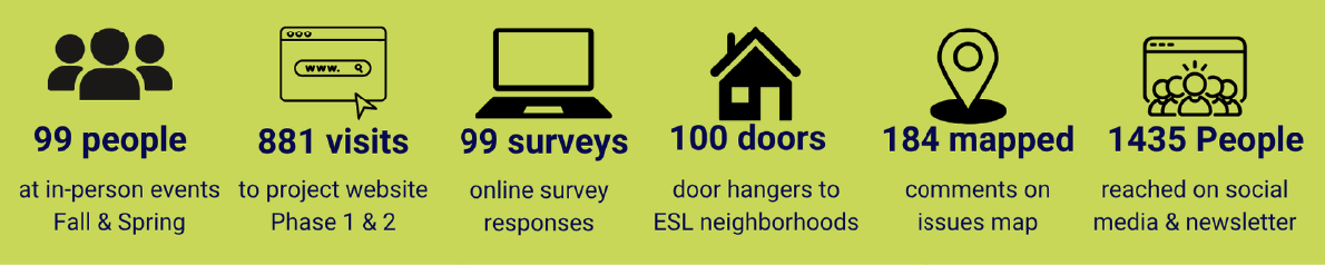 Engagement Statistics for Website