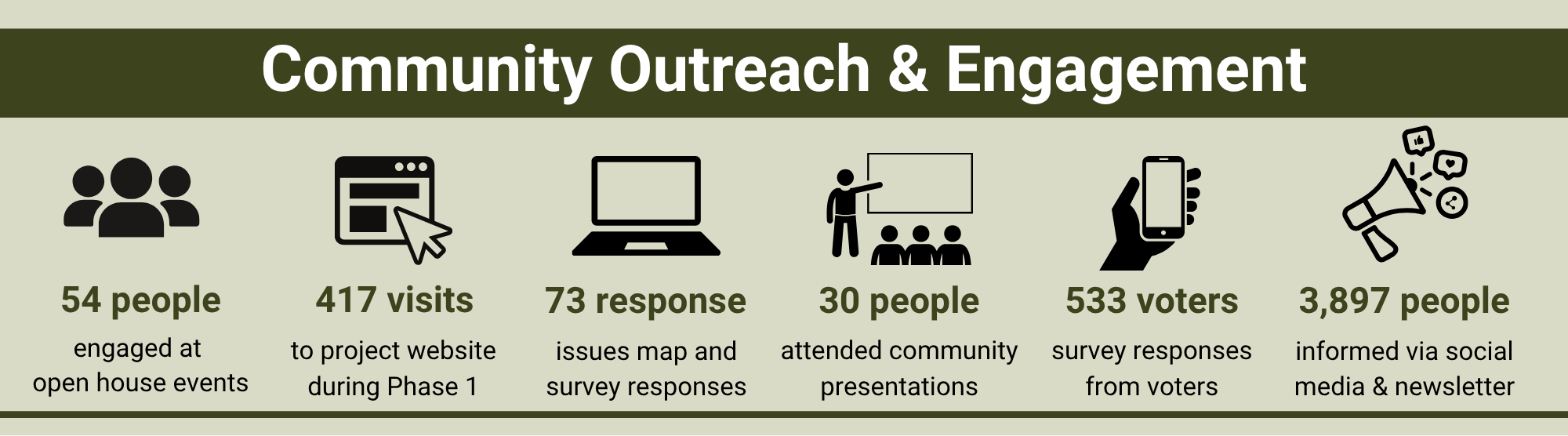 Graphic showing the engagement numbers during the first round of engagement.