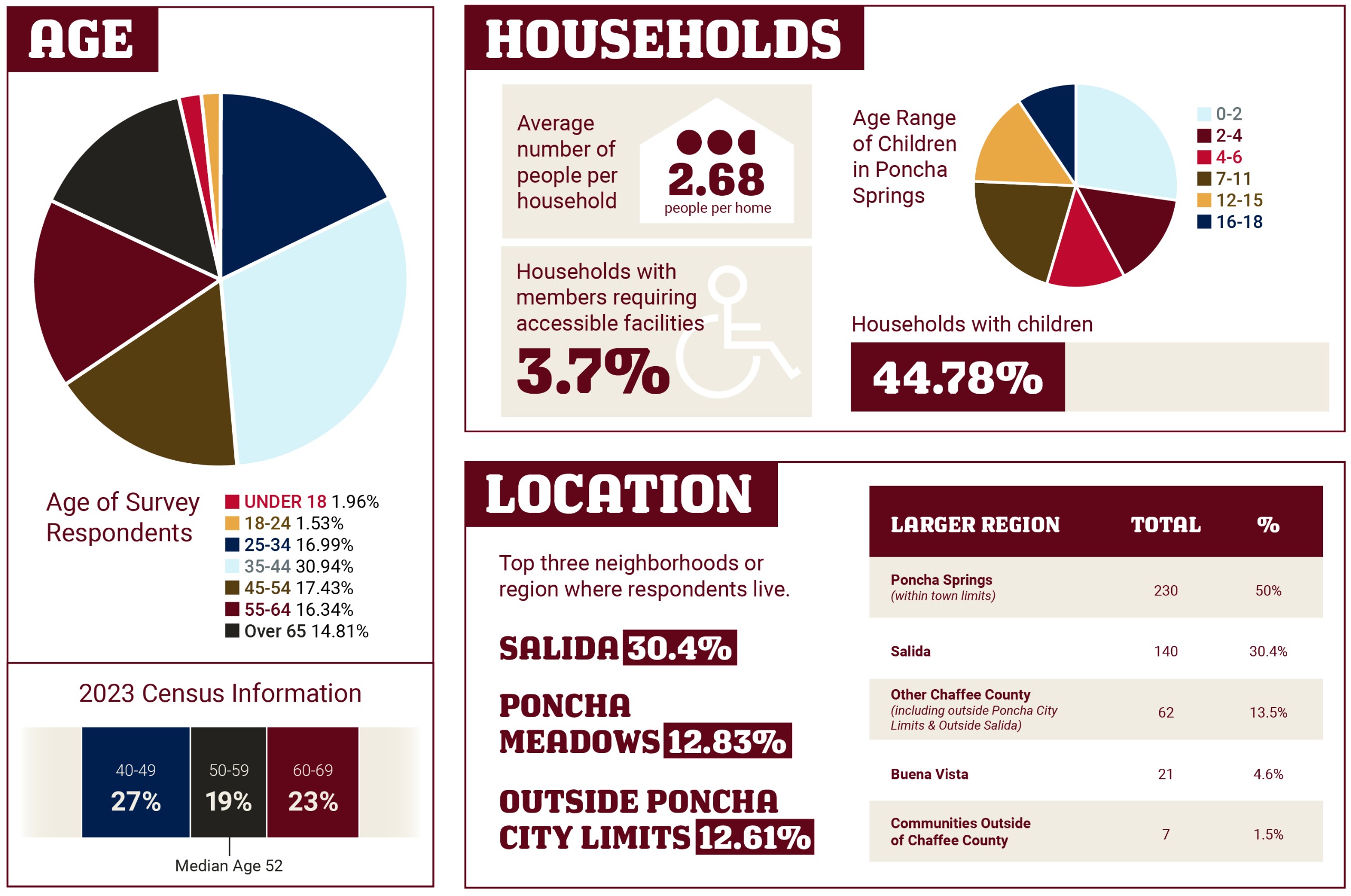 Demographic Results