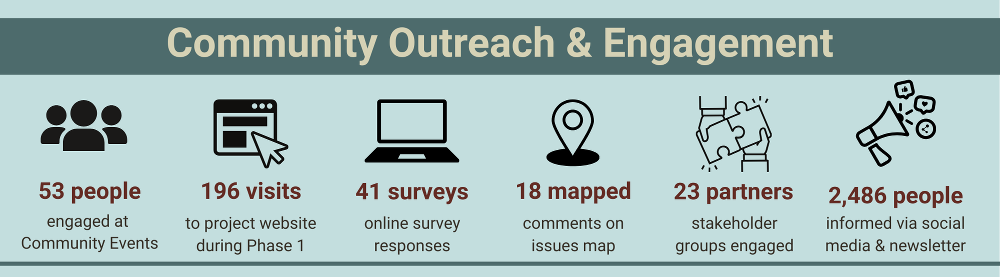 Engagement Statistics for Website